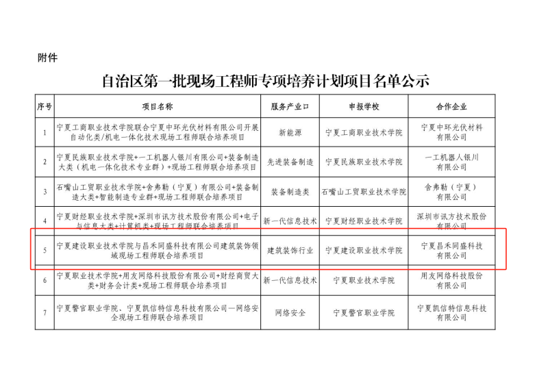 喜報(bào)！昌禾同盛科技與寧夏建設(shè)職業(yè)技術(shù)學(xué)院聯(lián)合培養(yǎng)項(xiàng)目申報(bào)成功
